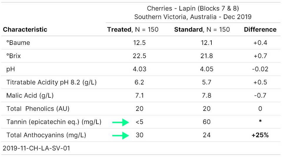 Results summary table of cherry chemistry analysis