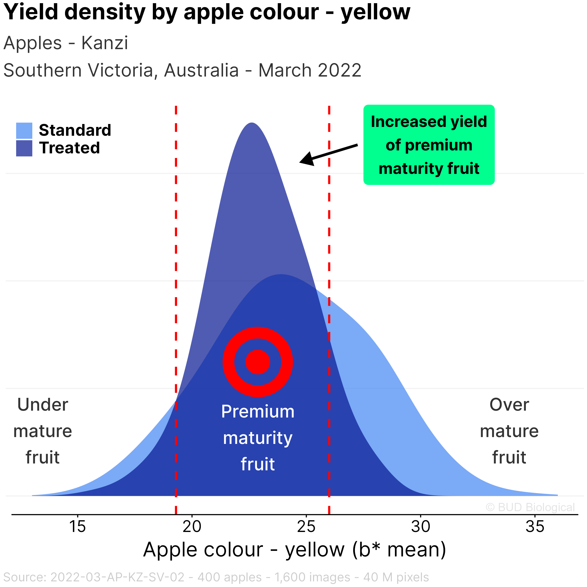 Kanzi apples Improved colour and uniform maturity in Southern