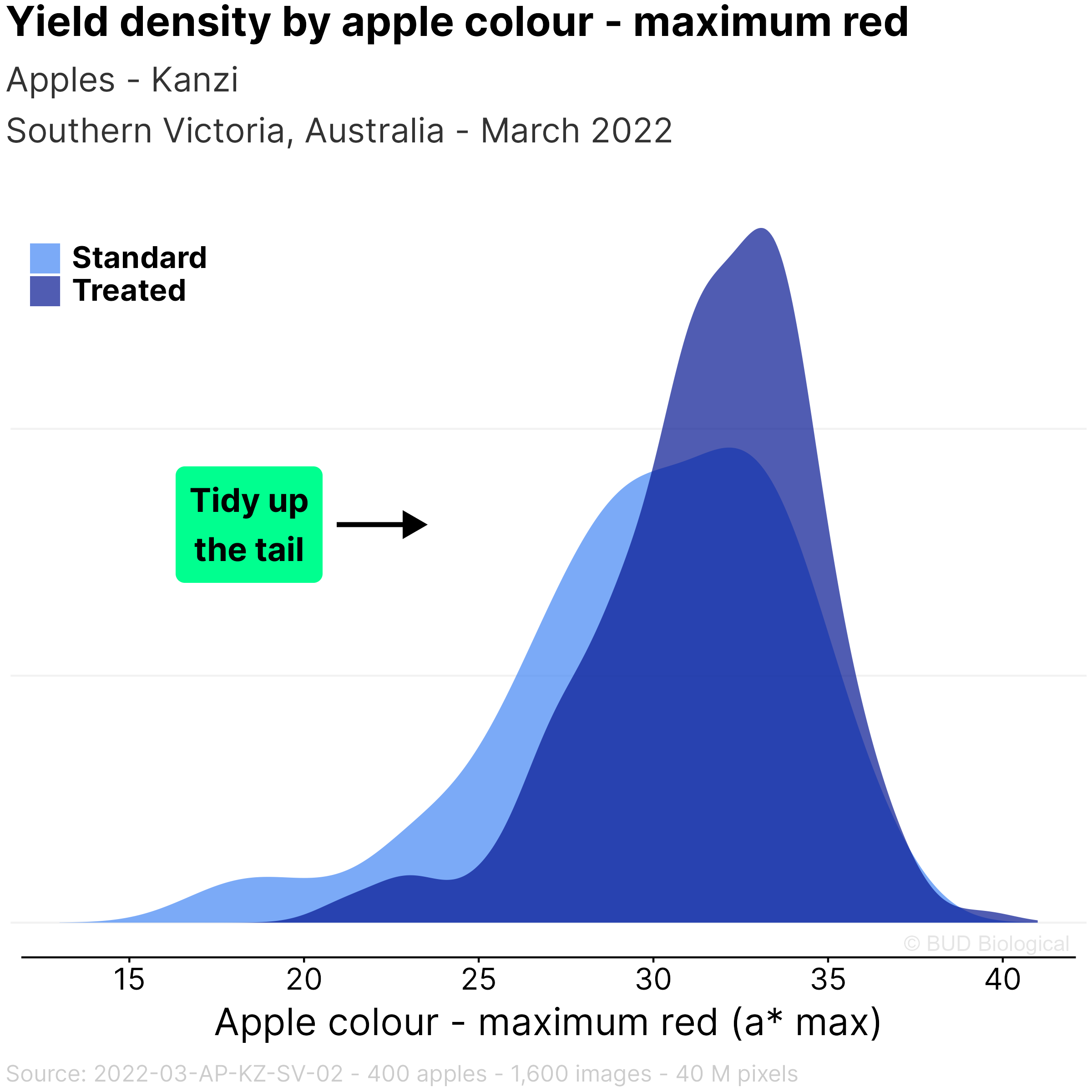Kanzi apples Improved colour and uniform maturity in Southern